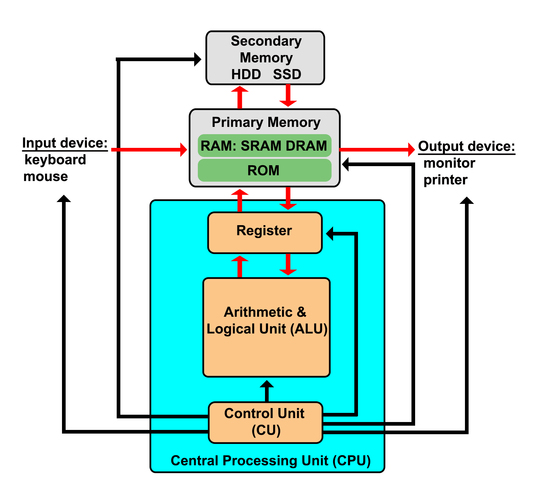 Block computer hardware archtecture, emaphasing the CPU. Black lines show the flow of control signals, and orange lines indicate the flow of processor instructions and data. Figure follows: Amila Ruwan 20 - Own work, CC BY-SA 4.0, https://commons.wikimedia.org/w/index.php?curid=95966225