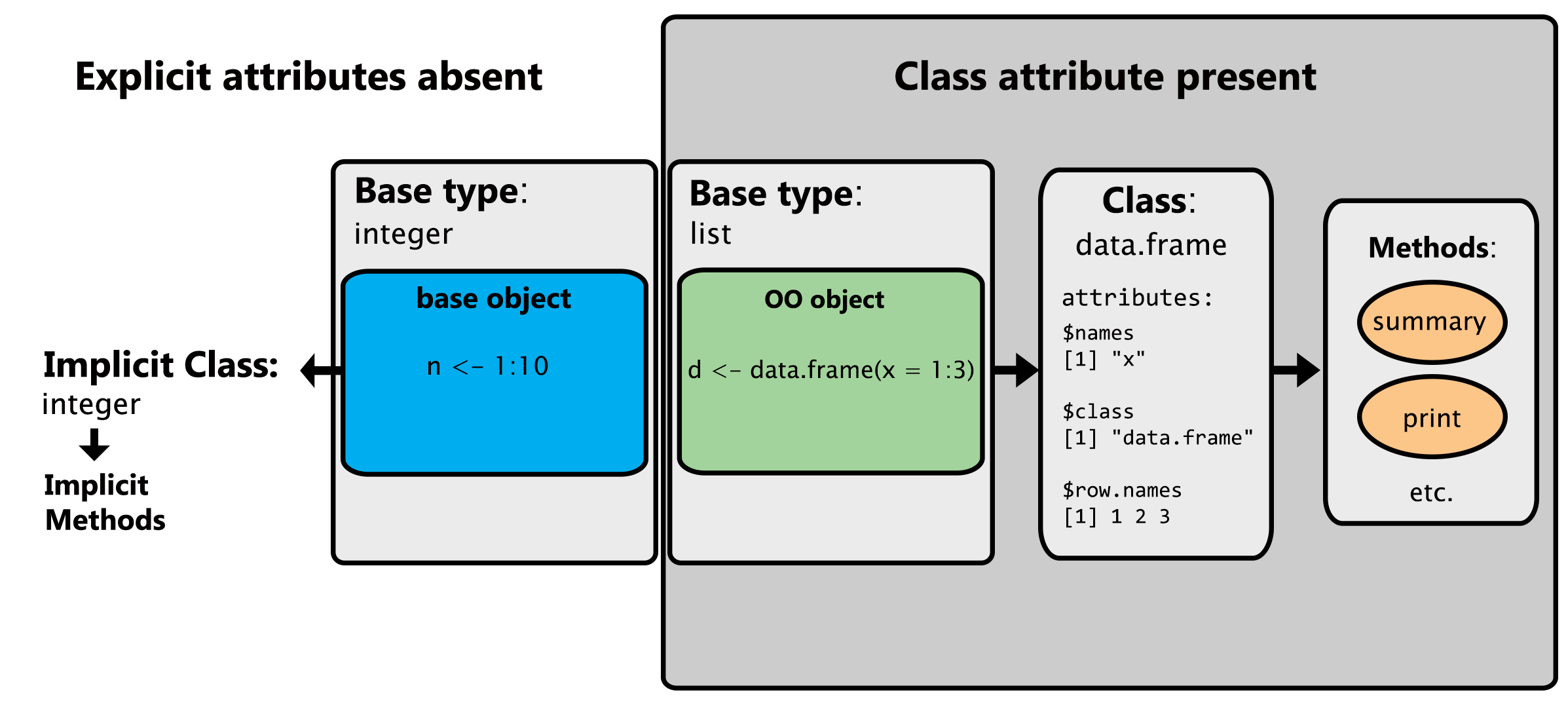 **R** objects as 1) base objects (with implicit classes) and 2) OO objects, which fall into a framework with explicit classes and potential class methods.