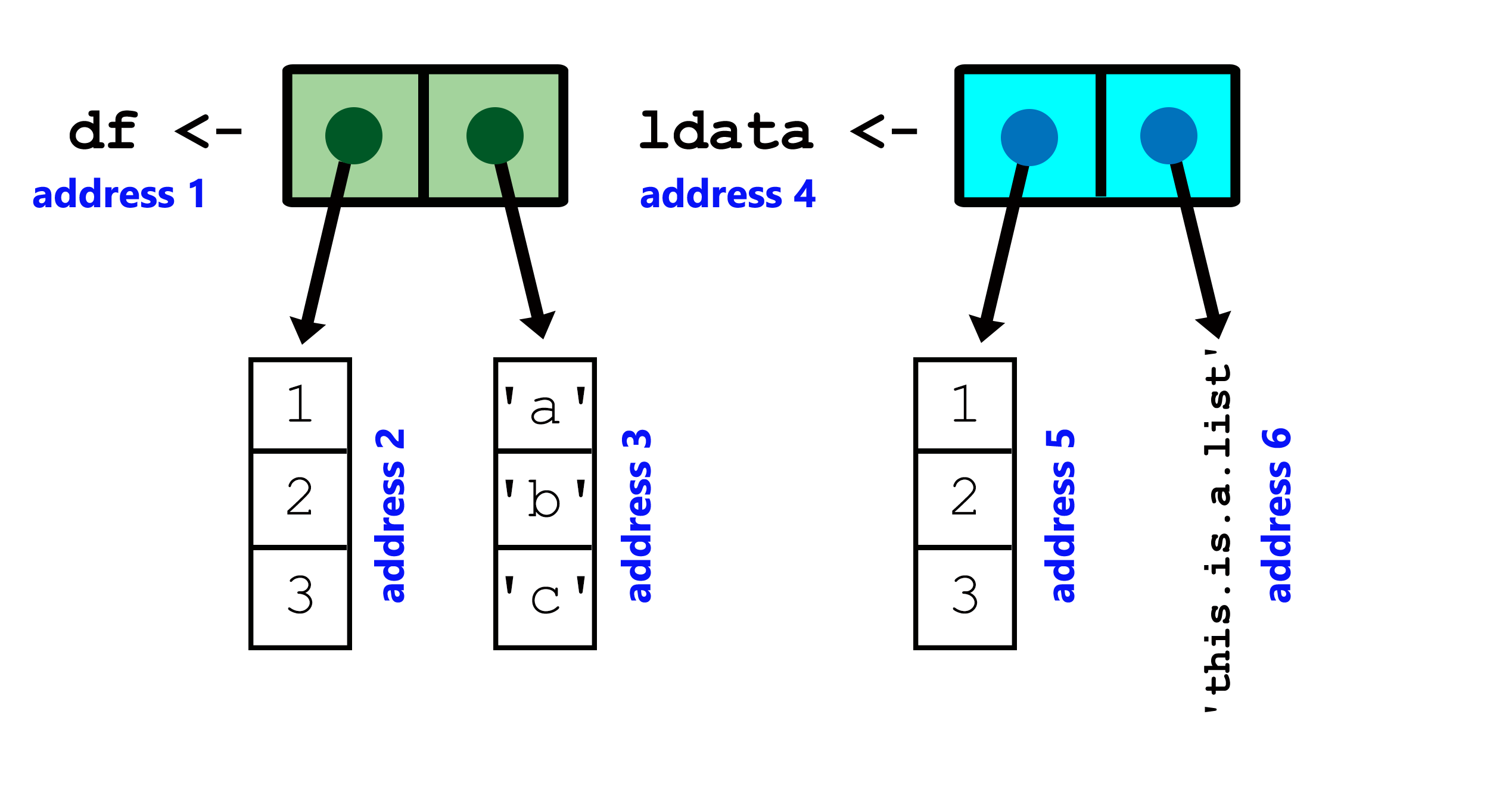 The conceptual address structure of a `list`, `ldata` and a `dataframe`, `df`. Figure follows [@wickham2019advanced].