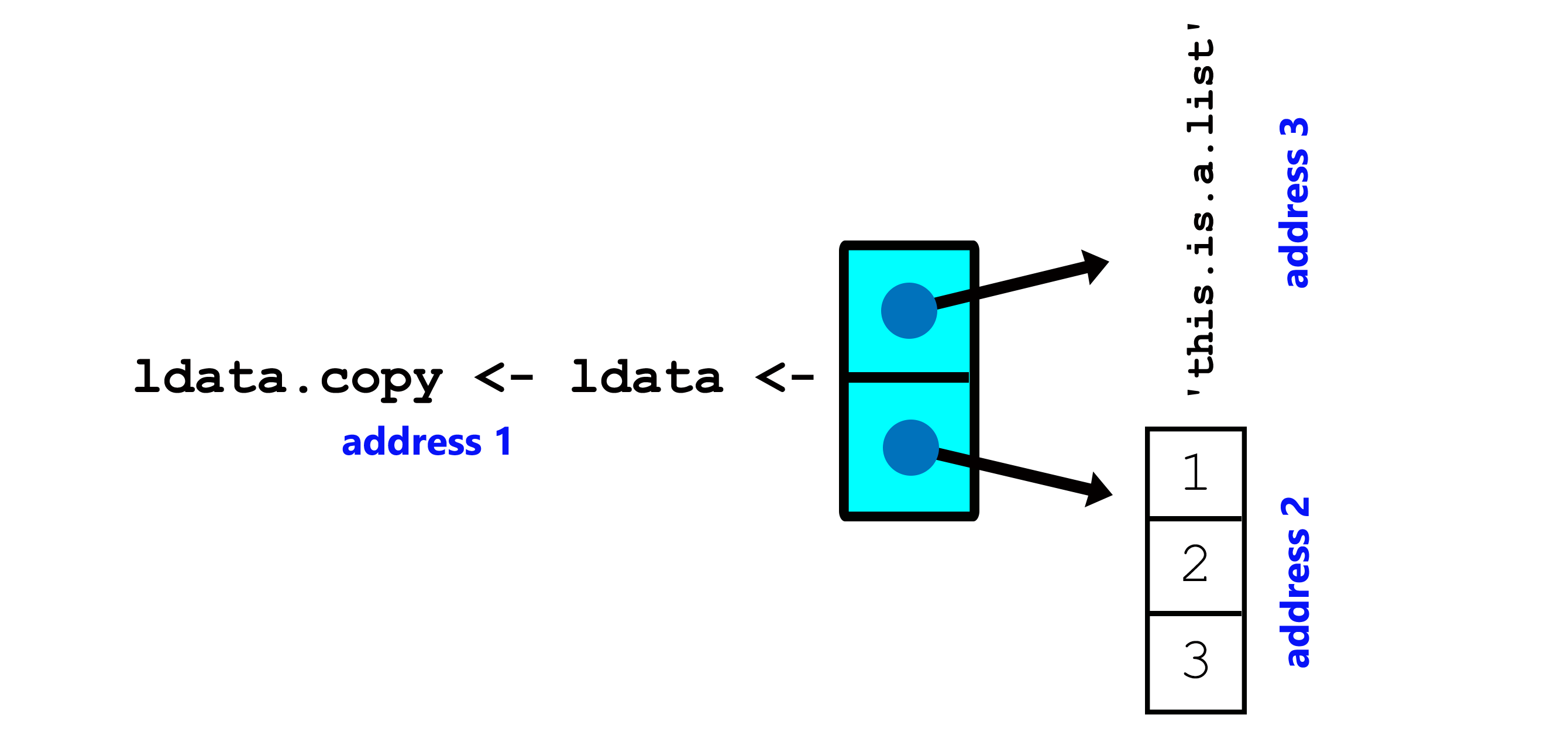 The conceptual address structure of a `list`, and its copy. Figure follows [@wickham2019advanced].