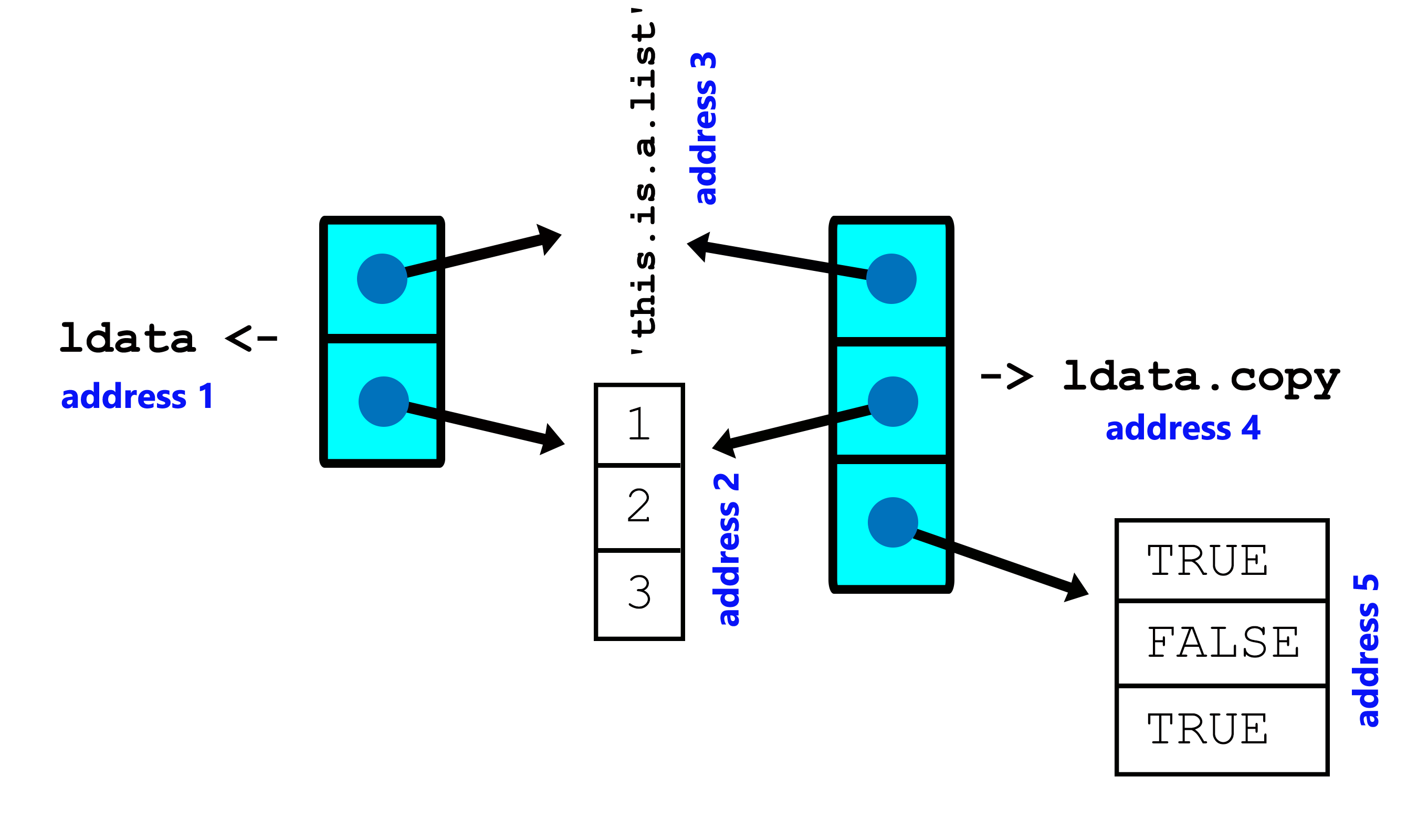 An illustration of copy-on-modify.  Figure follows [@wickham2019advanced].