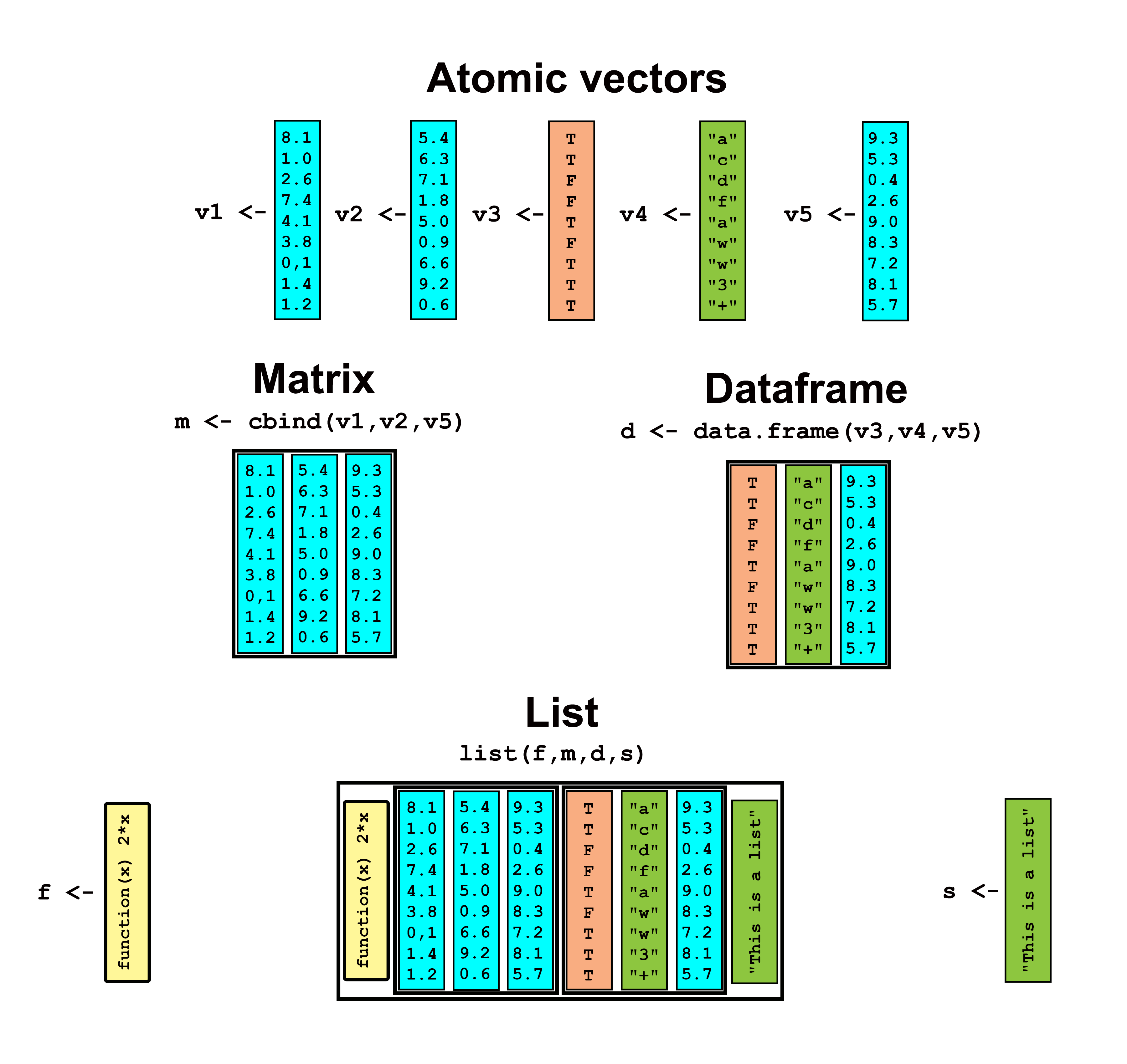 An example of **R** atomic vectors as building blocks for more complex data storage objects. Five atomic vectors are shown. Three are `numeric` (colored blue), one is `logical` (colored peach), and one is a `character` vector (light green). The `numeric` vectors are incorporated into a single matrix (which can have only one data storage mode), using `cbind()`. One of the `numeric` vectors, along with the `character` and `logical` vectors are incorporated into a dataframe (which can have multiple data storage modes). Finally, the matrix and dataframe are brought into a `list`, along with an anomolous function and character string.
