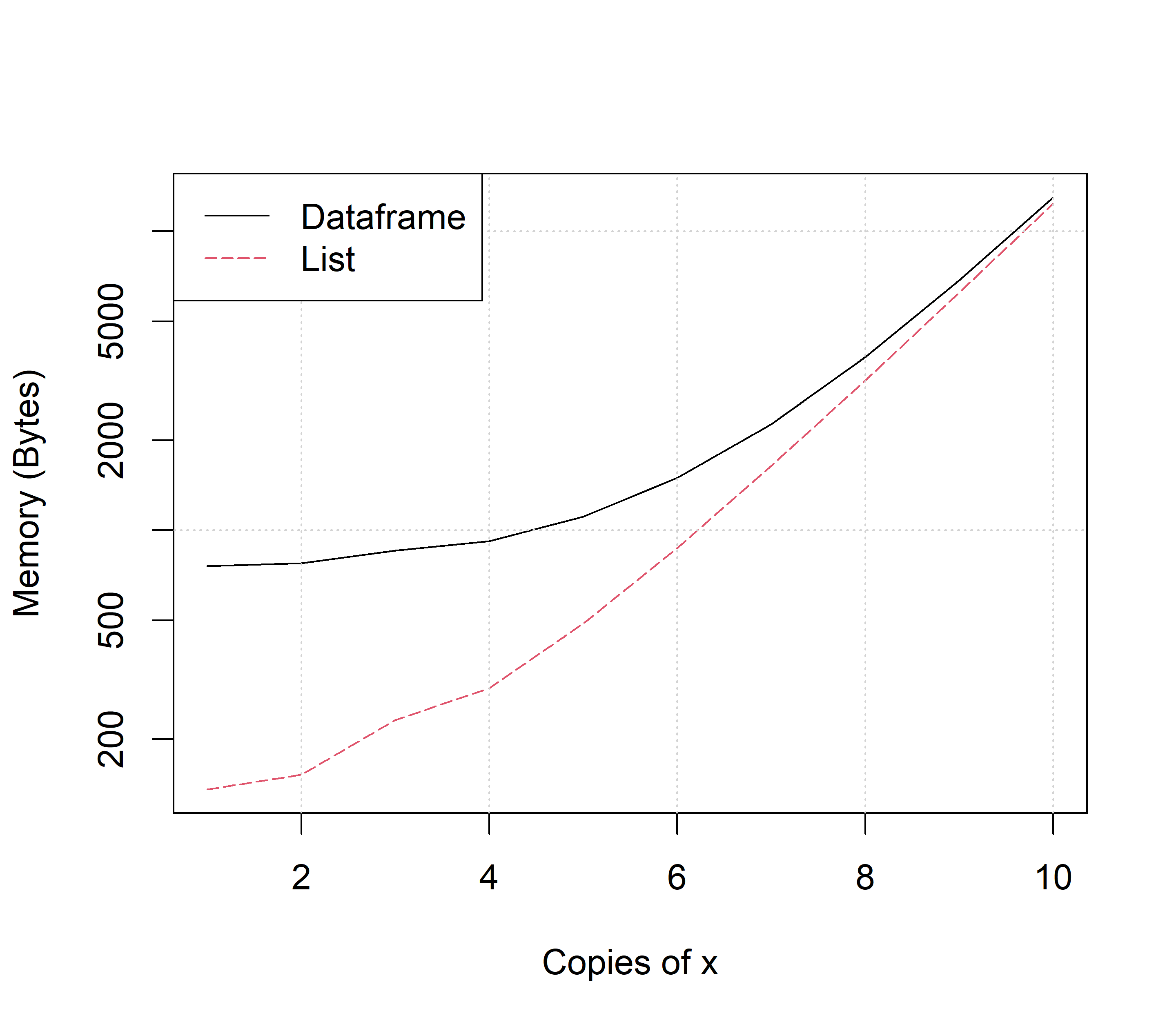 Comparison of `list` and `dataframe` memory useage given copies of `x`. Code for figure is at (https://amalgamofr.org/listVSdf.R).