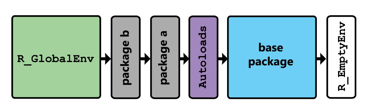 Increasing ancestry of environments from left to right. Package b is the the most recently loaded package