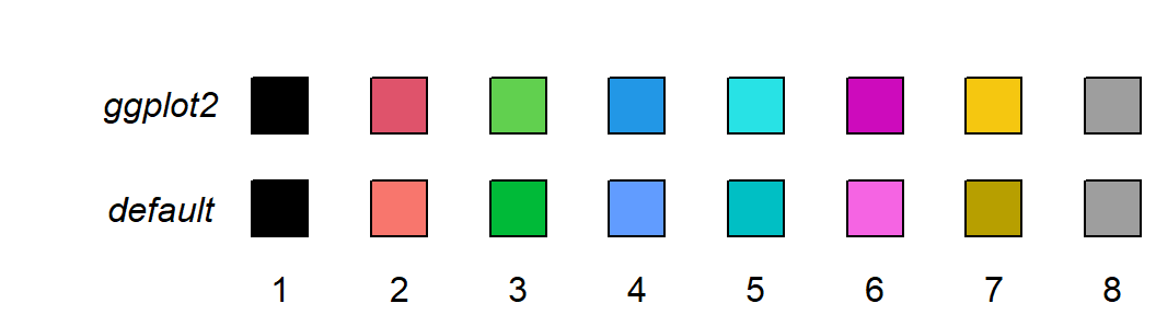The *ggplot2* and default base **R** palettes.