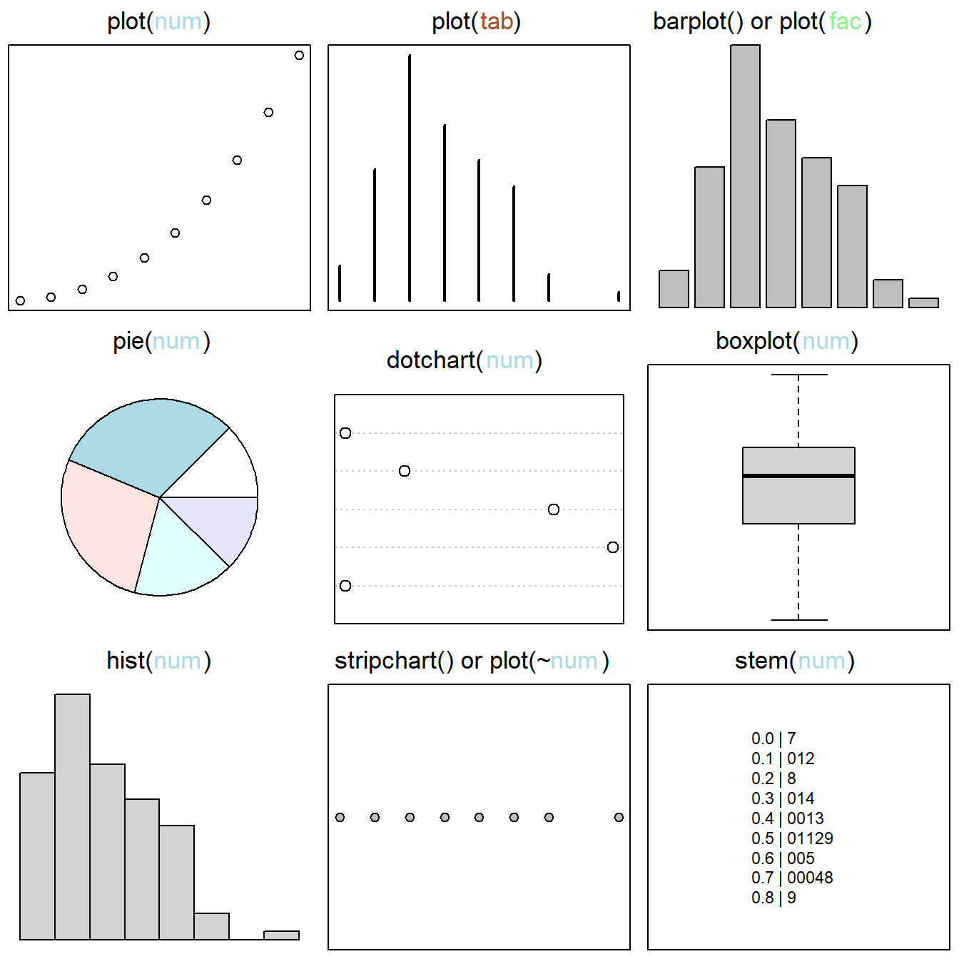 Base graphics approaches for single variables. Figure follows @murrell2019. Classes of plotted objects are distinguished by name and color in main headings: <span style='color: lightblue;'>num</span> = `numeric`, <span style='color: brown;'>tab</span> = `table`, <span style='color: lightgreen;'>fac</span> = `factor`. By row, from left to right, graphics are: 1) a *scatterplot* created by applying the function `plot()` to a vector of class `numeric`, 2) the `plot()` function applied to a one-dimensional object of class `table`, resulting in a distributional plot, 3) a *barplot*, useful for comparing categorical outcomes, 4) a *pie chart*, 5) a *dotchart*, which provides a dot variant of a bar plot), 6) a *boxplot*, i.e., the interquartile range (hinges) and whiskers delimiting outliers, 7) a *histogram* (the most common graphical distributional summary), 8) a *stripchart*, i.e., a one dimensional scatter plot that provides a horizontal view of distributional outcomes, and 9) a *stem chart*.