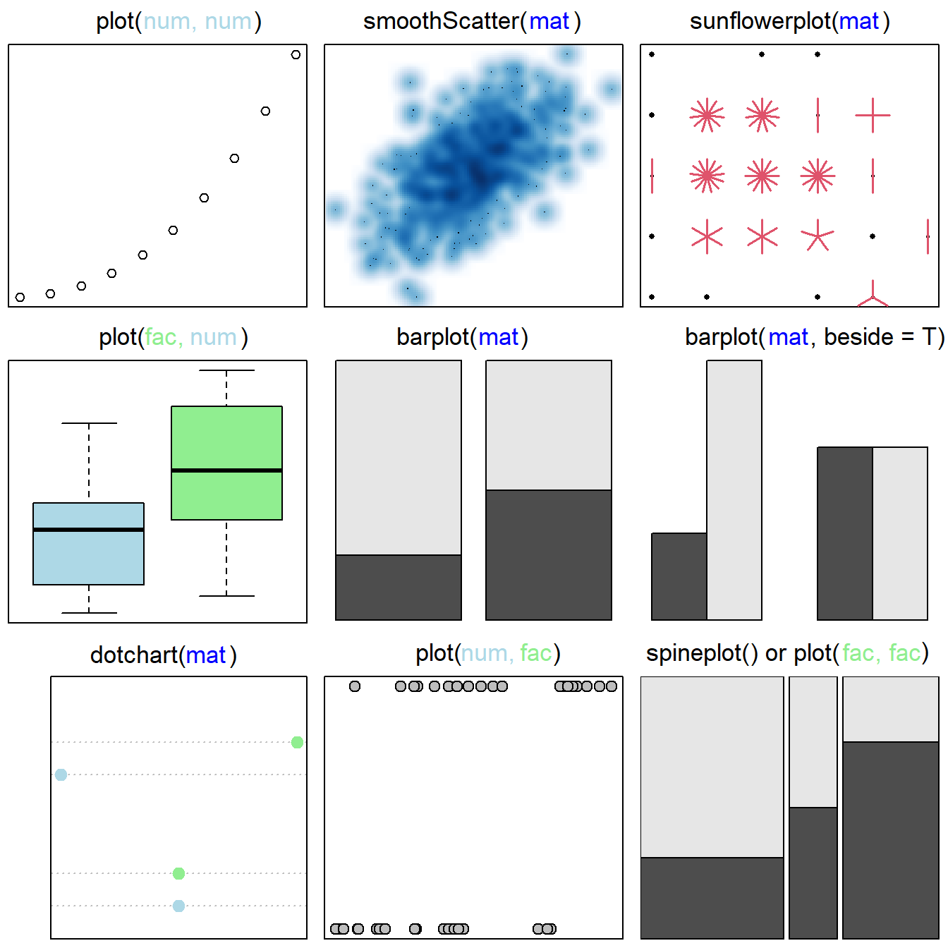 Base graphics approaches for considering multiple variables. Figure follows @murrell2019. Classes of plotted objects are distinguished by name and color in main headings: <span style='color: lightblue;'>num</span> = `numeric`, <span style='color: blue;'>mat</span> = `matrix`, <span style='color: lightgreen;'>fac</span> = `factor`. By row, from left to right, graphics are: 1) a *scatterplot* based on two `numeric` variables, 2) a scatterplot with smoothed densities, based on a two-column `numeric` `matrix`, 3) a *sunflower plot*, which uses special symbols to indicate overplotting of points, based on a two-column `numeric` `matrix`, 4) a *boxplot* based on a `factor` (with two levels) and a `numeric` variable, 5) and 6) *stacked and beside barplots* of a `numeric` `matrix`, 7) a *dotchart*, 8) a *stripchart*, based on two `numeric` variables, and 9) a *spineplot*, a special cases of a mosaic plot (obtained using `mosaicplot()`), representing a generalization of a stacked (or highlighted) bar plot.