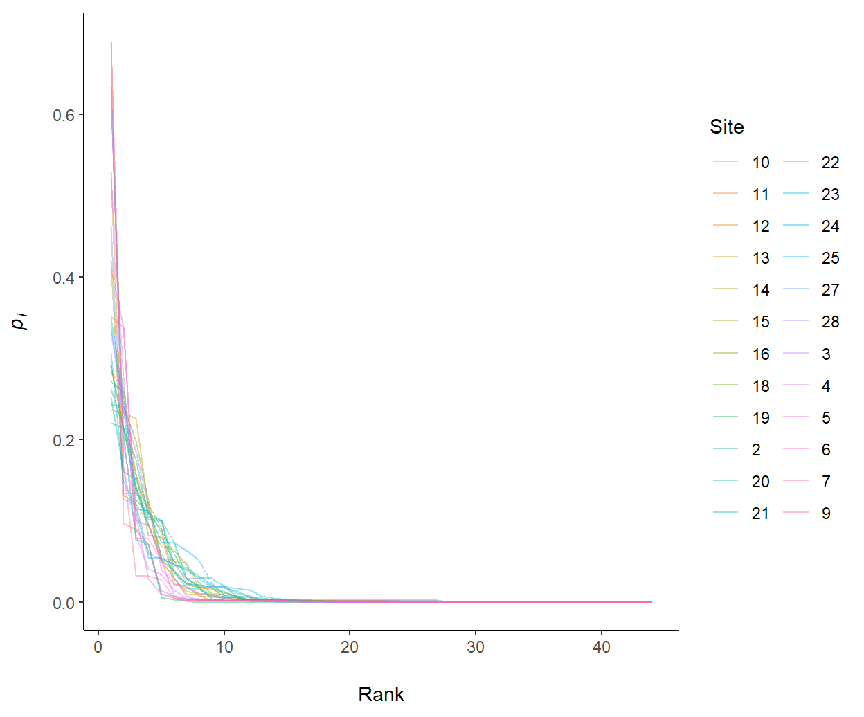 Rank abundance curves of the `vegan::varespec` dataset. Line lengths indicate species richness. Larger negative slopes indicate less species evenness.