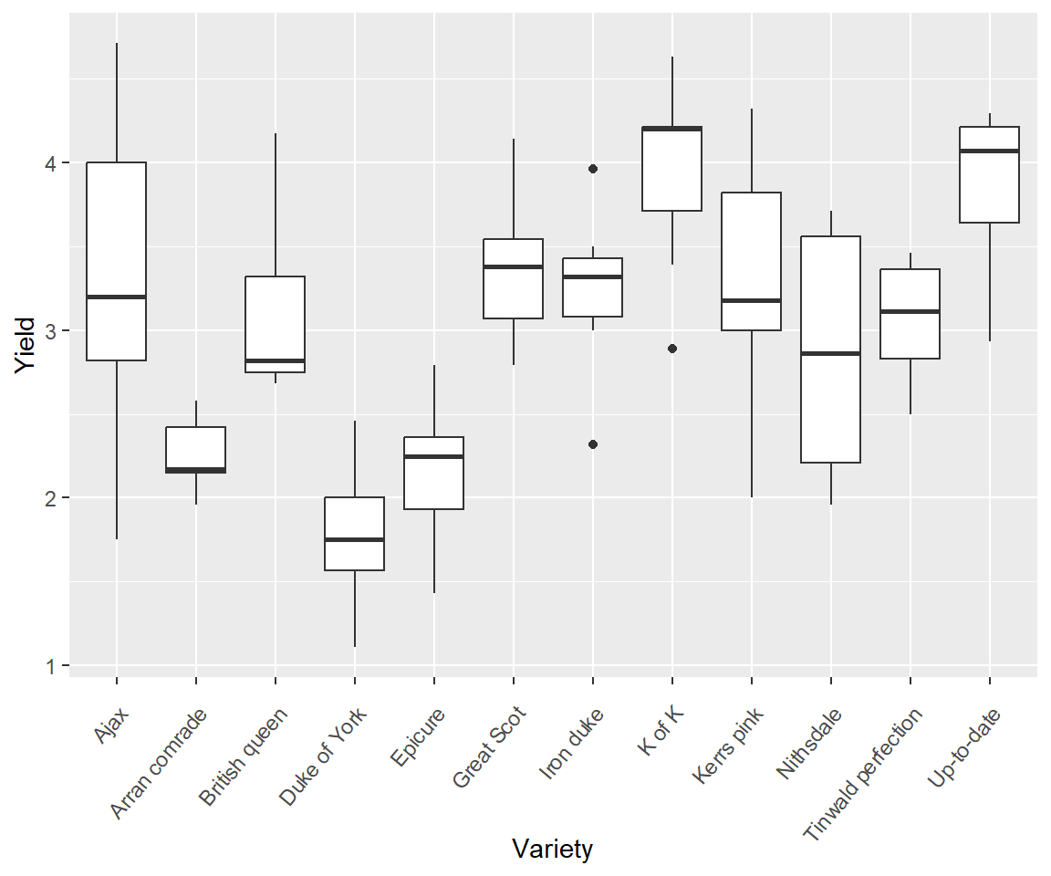 An example of a *ggplot2* boxplot. The general theme of the plot is `theme_gray()`. This is the signature appearance of ggplot2 graphs: a grey background and white grid lines.