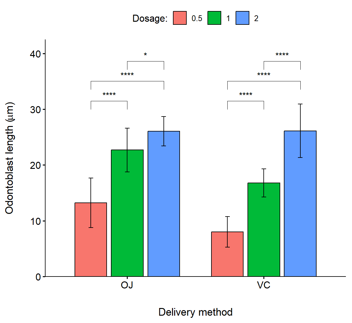 Barplot showing pairwise comparison of dosage levels in delivery methods for the `Toothgrowth` dataframe. Bar heights are means, errors are standard deviations.