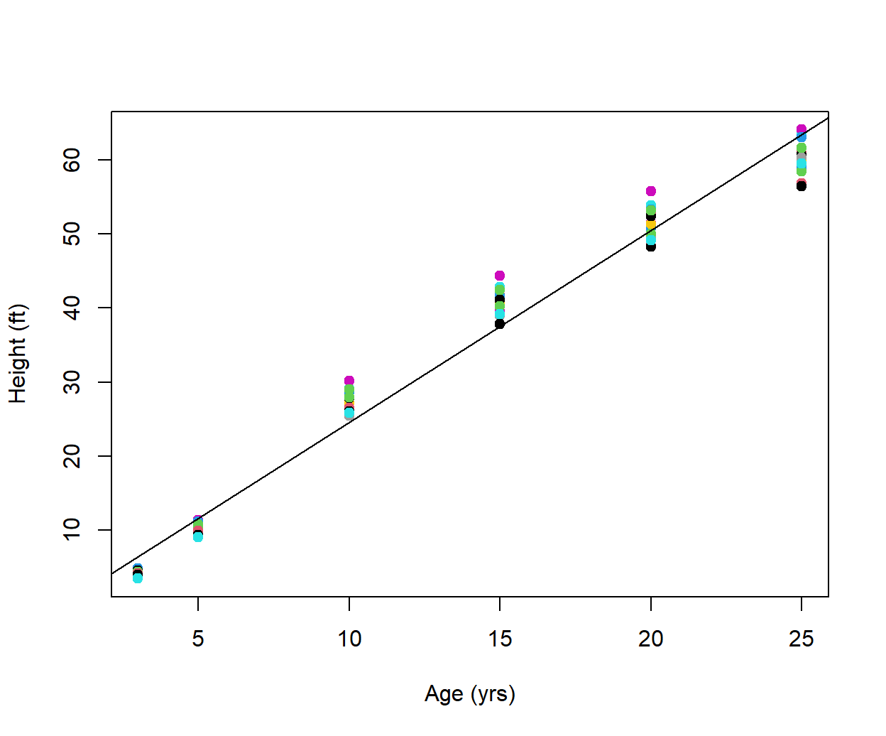 Representation of loblolly pine tree height as a function of age. Regression fit overlaid. Seed types are distinguished with colors.